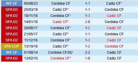 Cadiz và Cordoba đối đầu trong trận chiến trụ hạng căng thẳng 2 Cadiz và Cordoba đối đầu trong trận chiến trụ hạng căng thẳng