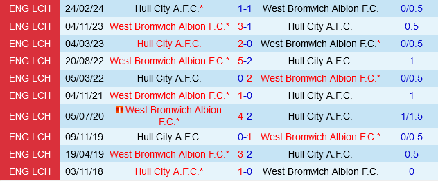 West Brom hướng đến chiến thắng trước Hull City trong cuộc đua thăng hạng 2 West Brom hướng đến chiến thắng trước Hull City trong cuộc đua thăng hạng